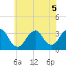 Jones Inlet tide chart for Tuesday, July 5, 2022