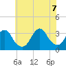 Jones Inlet tide chart for Thursday, July 7, 2022