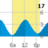 Jones Inlet tide chart for Wednesday, August 17, 2022