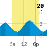 Jones Inlet tide chart for Saturday, August 20, 2022