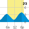 Jones Inlet tide chart for Tuesday, August 23, 2022