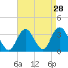 Jones Inlet tide chart for Sunday, August 28, 2022