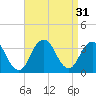 Jones Inlet tide chart for Wednesday, August 31, 2022