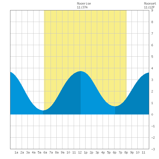 Jones Inlet tide chart for Wednesday, August 3, 2022
