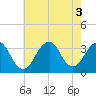 Jones Inlet tide chart for Wednesday, August 3, 2022