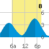 Jones Inlet tide chart for Monday, August 8, 2022