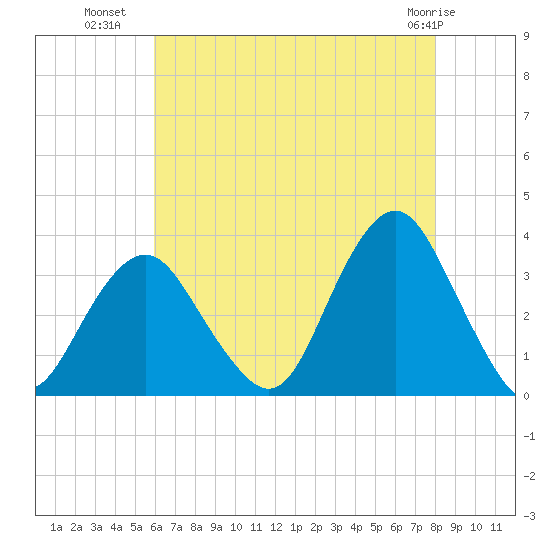 Jones Inlet tide chart for Tuesday, August 9, 2022