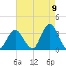 Jones Inlet tide chart for Tuesday, August 9, 2022
