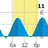 Jones Inlet tide chart for Sunday, September 11, 2022