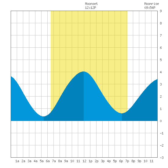 Jones Inlet tide chart for Thursday, September 15, 2022
