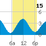 Jones Inlet tide chart for Thursday, September 15, 2022