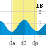 Jones Inlet tide chart for Friday, September 16, 2022