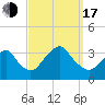 Jones Inlet tide chart for Saturday, September 17, 2022