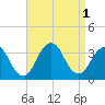 Jones Inlet tide chart for Thursday, September 1, 2022