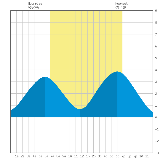 Jones Inlet tide chart for Thursday, September 22, 2022