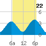 Jones Inlet tide chart for Thursday, September 22, 2022