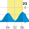 Jones Inlet tide chart for Friday, September 23, 2022