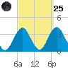 Jones Inlet tide chart for Sunday, September 25, 2022