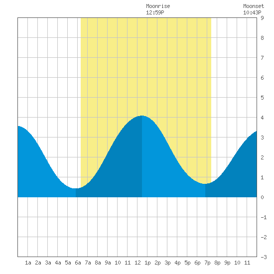 Jones Inlet tide chart for Friday, September 2, 2022