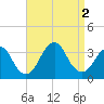 Jones Inlet tide chart for Friday, September 2, 2022