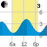 Jones Inlet tide chart for Saturday, September 3, 2022