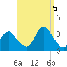 Jones Inlet tide chart for Monday, September 5, 2022