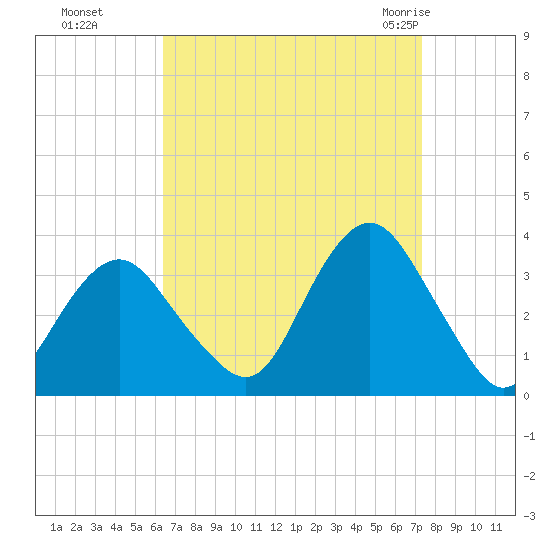 Jones Inlet tide chart for Tuesday, September 6, 2022
