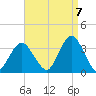 Jones Inlet tide chart for Wednesday, September 7, 2022