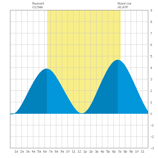 Jones Inlet tide chart for Thursday, September 8, 2022