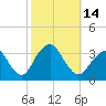 Jones Inlet tide chart for Friday, October 14, 2022