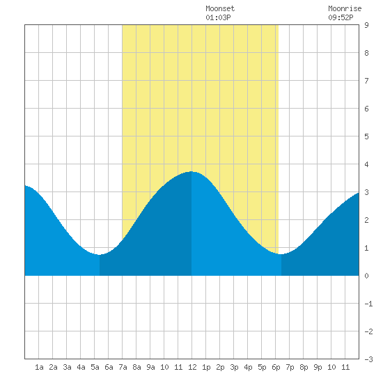 Jones Inlet tide chart for Saturday, October 15, 2022