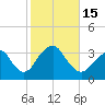 Jones Inlet tide chart for Saturday, October 15, 2022