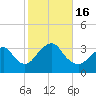 Jones Inlet tide chart for Sunday, October 16, 2022
