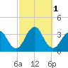 Jones Inlet tide chart for Saturday, October 1, 2022