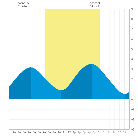 Jones Inlet tide chart for Thursday, October 20, 2022