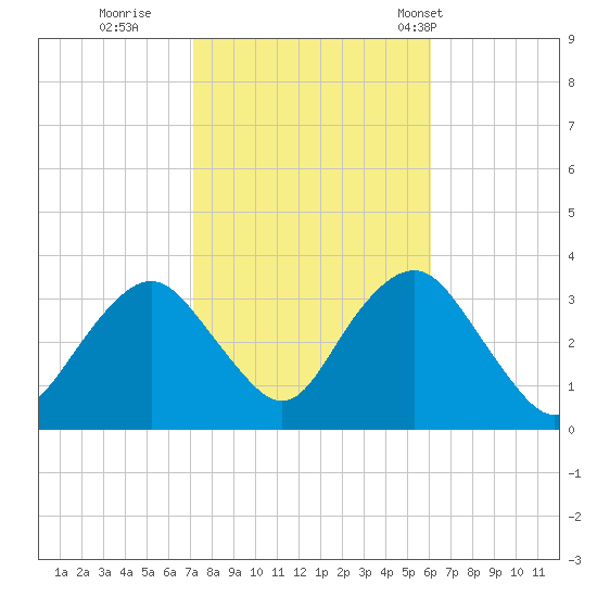 Jones Inlet tide chart for Friday, October 21, 2022