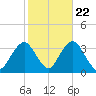 Jones Inlet tide chart for Saturday, October 22, 2022