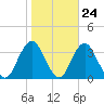Jones Inlet tide chart for Monday, October 24, 2022