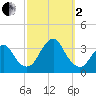 Jones Inlet tide chart for Sunday, October 2, 2022