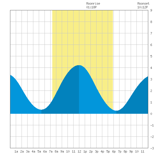Jones Inlet tide chart for Sunday, October 30, 2022