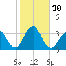 Jones Inlet tide chart for Sunday, October 30, 2022