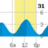 Jones Inlet tide chart for Monday, October 31, 2022