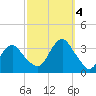 Jones Inlet tide chart for Tuesday, October 4, 2022