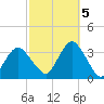 Jones Inlet tide chart for Wednesday, October 5, 2022