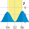 Jones Inlet tide chart for Friday, October 7, 2022