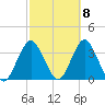 Jones Inlet tide chart for Saturday, October 8, 2022