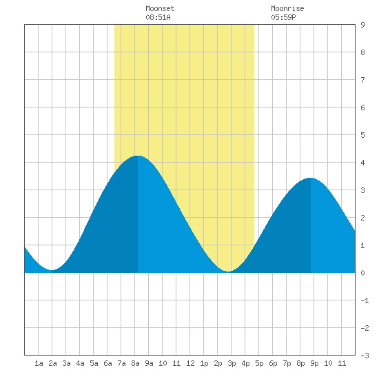 Jones Inlet tide chart for Thursday, November 10, 2022