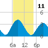 Jones Inlet tide chart for Friday, November 11, 2022