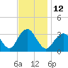Jones Inlet tide chart for Saturday, November 12, 2022