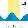 Jones Inlet tide chart for Sunday, November 13, 2022